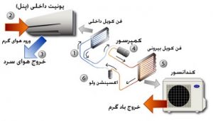 اجزای اصلی کولر گازی