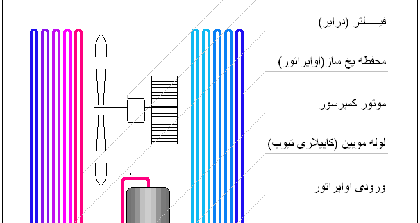 اجزای اصلی تشکیل دهنده کولر های گازی