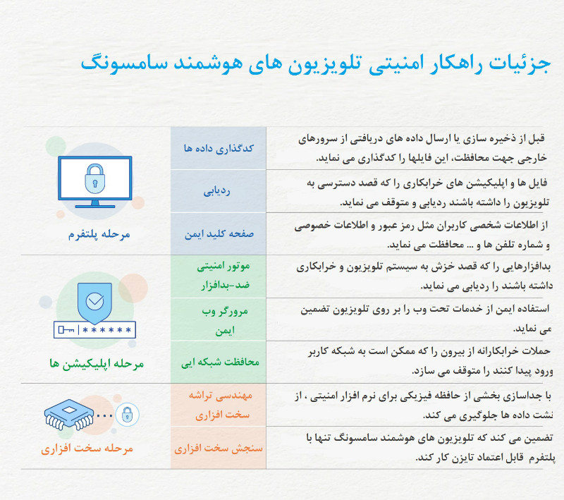 اقدامات امنیتی تلویزیون های سامسونگ