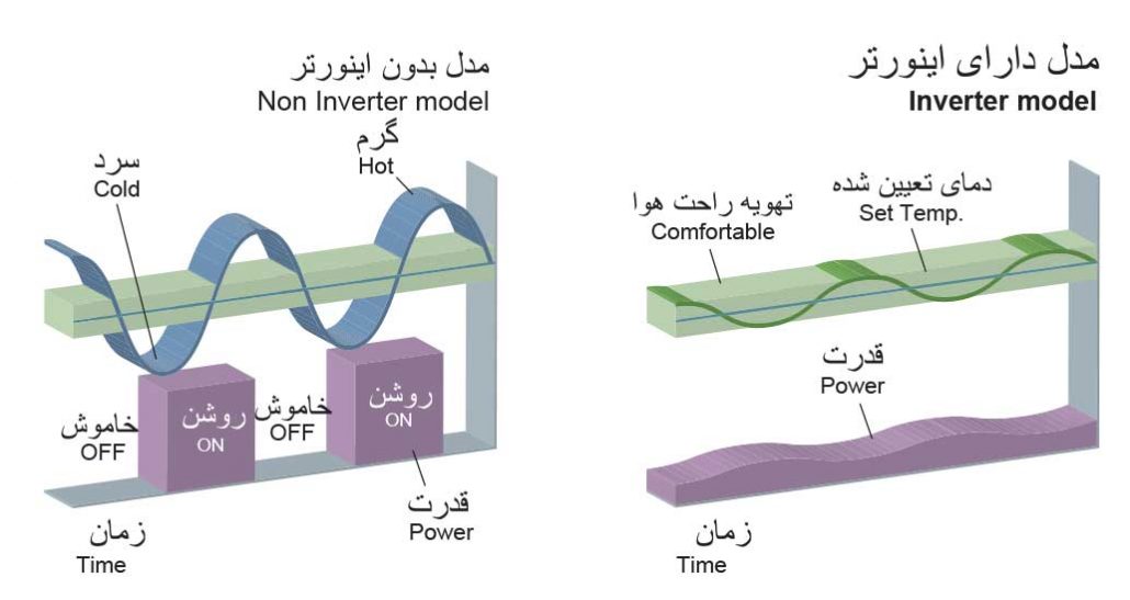 مزایای کولر گازی اینورتر