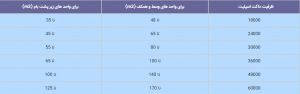 جدول محاسبه تقریبی زیر جهت تعیین ظرفیت داکت اسپلیت 